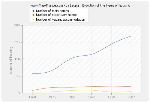 La Laupie : Evolution of the types of housing